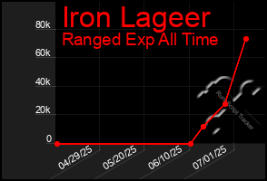 Total Graph of Iron Lageer