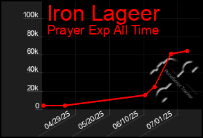 Total Graph of Iron Lageer