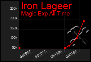 Total Graph of Iron Lageer