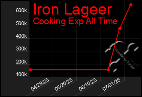 Total Graph of Iron Lageer