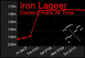 Total Graph of Iron Lageer