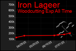 Total Graph of Iron Lageer