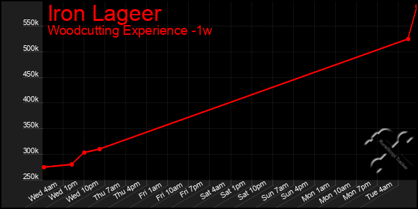 Last 7 Days Graph of Iron Lageer