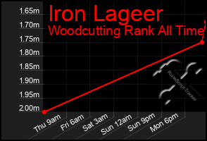 Total Graph of Iron Lageer