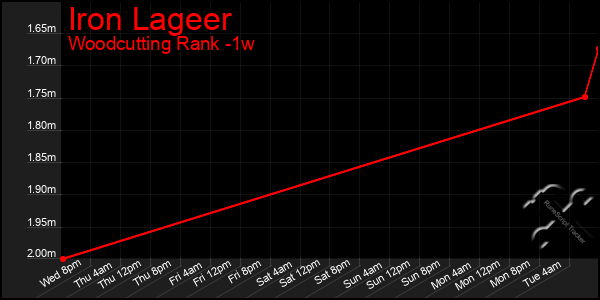 Last 7 Days Graph of Iron Lageer