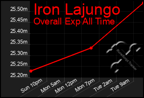Total Graph of Iron Lajungo