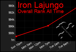 Total Graph of Iron Lajungo