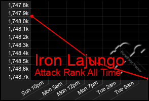Total Graph of Iron Lajungo