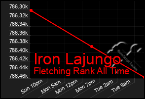 Total Graph of Iron Lajungo