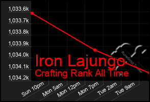 Total Graph of Iron Lajungo