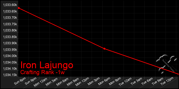 Last 7 Days Graph of Iron Lajungo