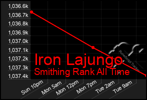 Total Graph of Iron Lajungo