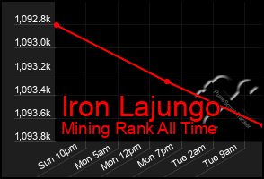 Total Graph of Iron Lajungo