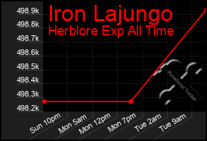 Total Graph of Iron Lajungo