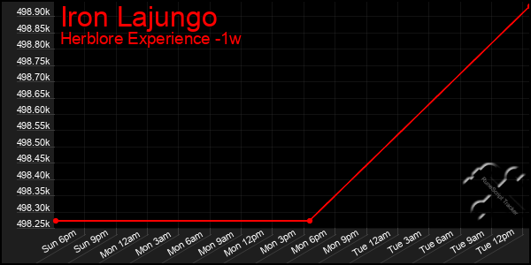 Last 7 Days Graph of Iron Lajungo
