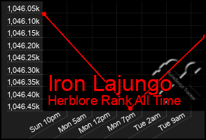 Total Graph of Iron Lajungo