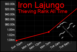 Total Graph of Iron Lajungo