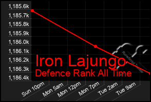 Total Graph of Iron Lajungo