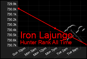 Total Graph of Iron Lajungo