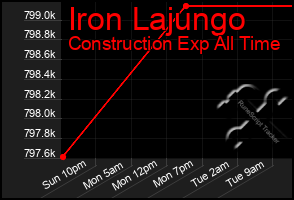 Total Graph of Iron Lajungo