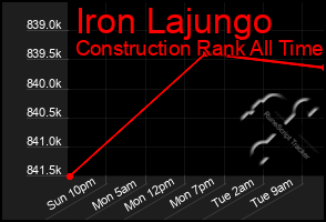 Total Graph of Iron Lajungo