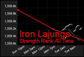 Total Graph of Iron Lajungo