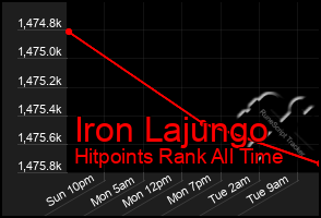 Total Graph of Iron Lajungo