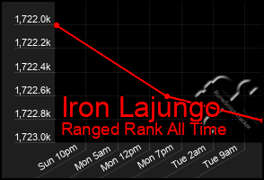 Total Graph of Iron Lajungo