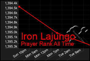 Total Graph of Iron Lajungo
