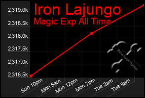Total Graph of Iron Lajungo