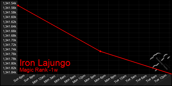 Last 7 Days Graph of Iron Lajungo