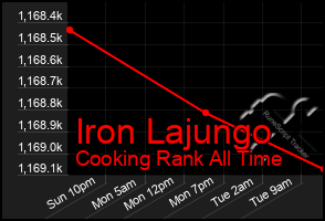 Total Graph of Iron Lajungo