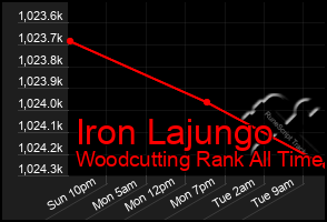 Total Graph of Iron Lajungo