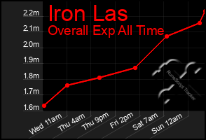 Total Graph of Iron Las