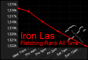 Total Graph of Iron Las