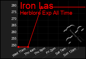 Total Graph of Iron Las