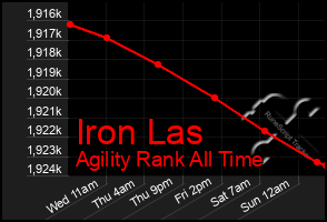 Total Graph of Iron Las