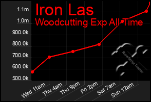 Total Graph of Iron Las