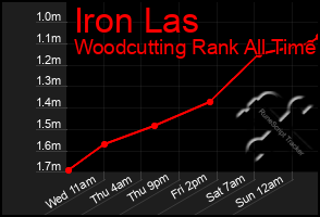 Total Graph of Iron Las