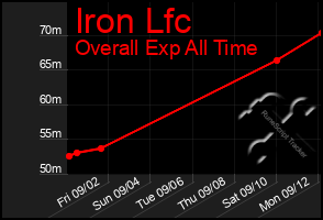 Total Graph of Iron Lfc