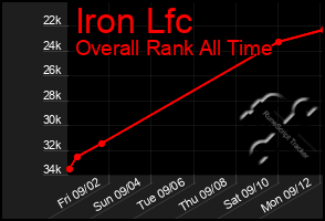 Total Graph of Iron Lfc