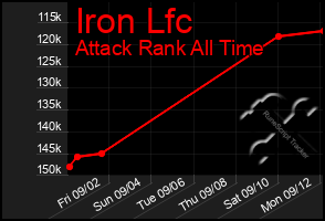 Total Graph of Iron Lfc