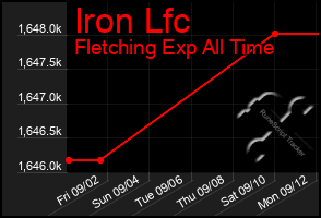Total Graph of Iron Lfc