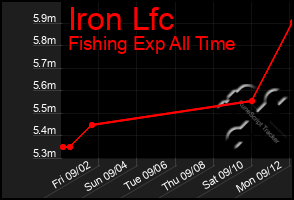 Total Graph of Iron Lfc