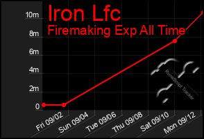 Total Graph of Iron Lfc