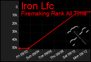 Total Graph of Iron Lfc