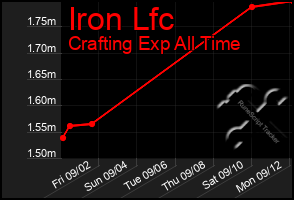 Total Graph of Iron Lfc