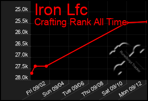Total Graph of Iron Lfc