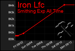 Total Graph of Iron Lfc