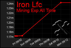 Total Graph of Iron Lfc